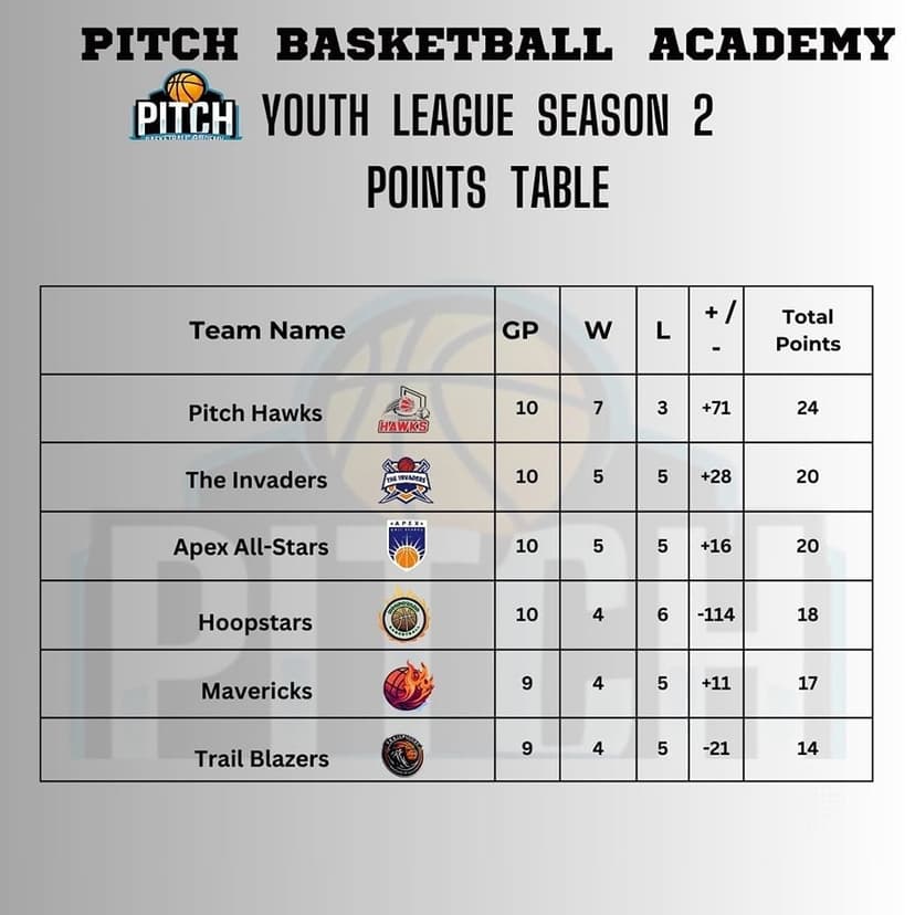 Youth League Season 2 points table